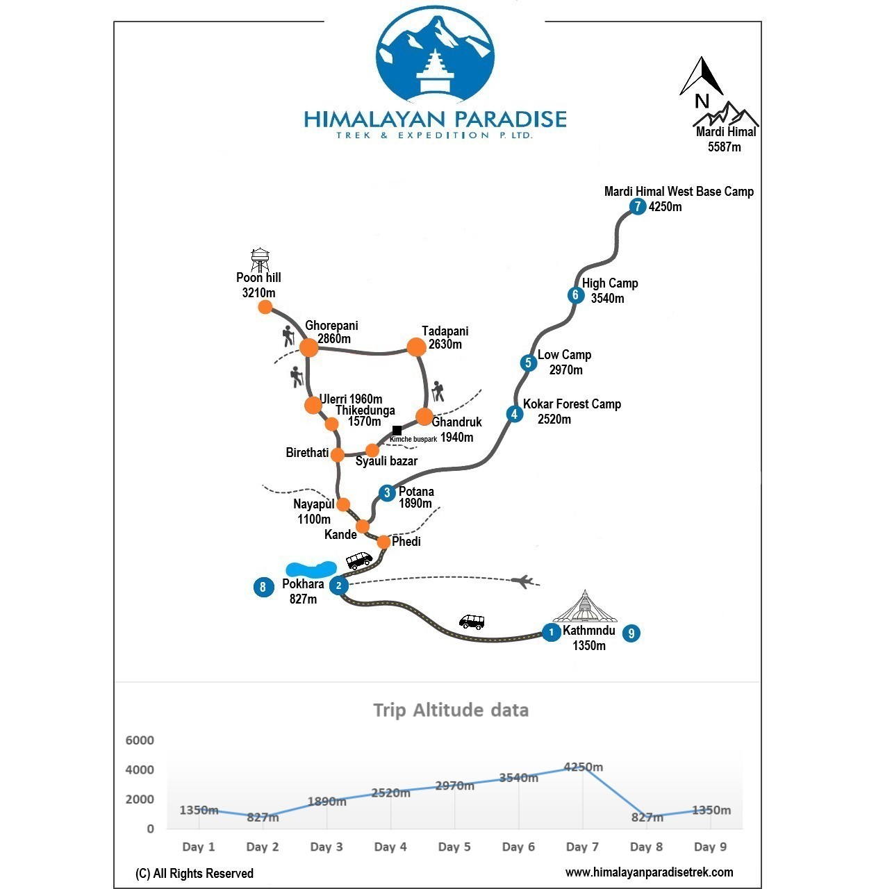 Mardi Himal Trek map